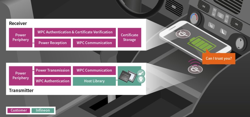 Infineon ermöglicht sichere Authentifizierung für Qi 1.3-zertifizierte Wireless-Ladegeräte in Automotive-Anwendungen